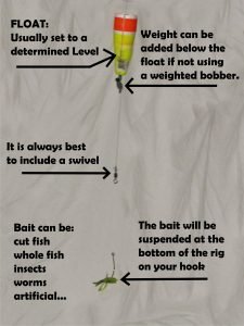 The floating bait rig is essentially the same as the live bait rig except you don't have to worry about your bait running away from your target.