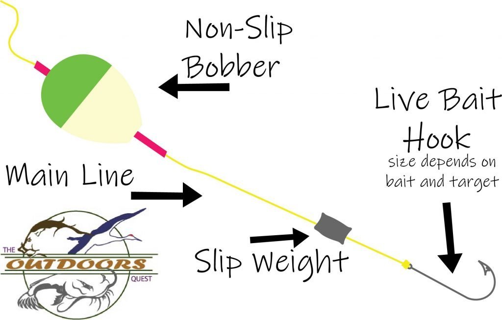 The knocker rig is great for low current or no current fisheries that require fishing close to or on the bottom of the waterway.