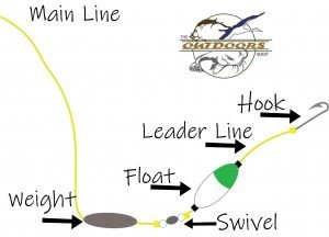 The more involved Santee Rig allows for use of a leader line.