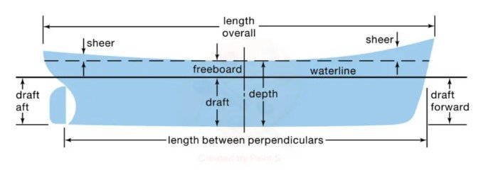 Many factors determine the safe motion of a Jon Boat. Freeboard is a key factor easily identified when out on the water.