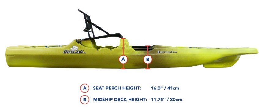 With a low profile and a raised seat, the Perception Outlaw creates a very erganomical and accessible fishing experience.